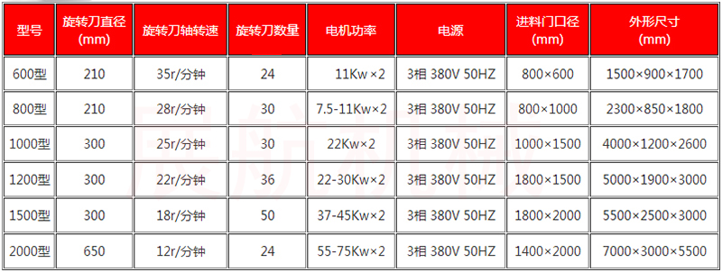撕碎機參數(shù)